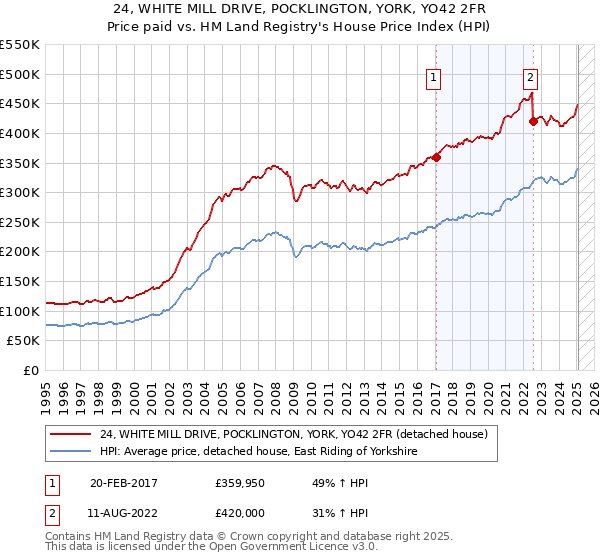 24, WHITE MILL DRIVE, POCKLINGTON, YORK, YO42 2FR: Price paid vs HM Land Registry's House Price Index