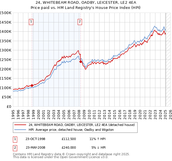 24, WHITEBEAM ROAD, OADBY, LEICESTER, LE2 4EA: Price paid vs HM Land Registry's House Price Index