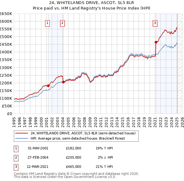 24, WHITELANDS DRIVE, ASCOT, SL5 8LR: Price paid vs HM Land Registry's House Price Index