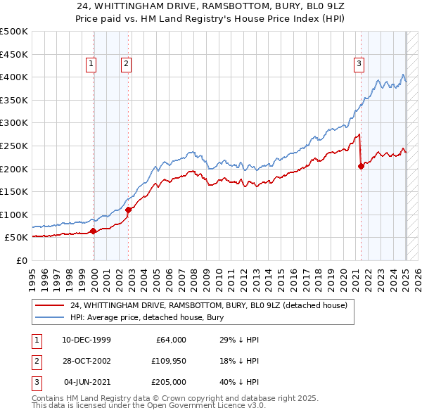 24, WHITTINGHAM DRIVE, RAMSBOTTOM, BURY, BL0 9LZ: Price paid vs HM Land Registry's House Price Index