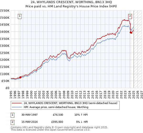 24, WHYLANDS CRESCENT, WORTHING, BN13 3HQ: Price paid vs HM Land Registry's House Price Index