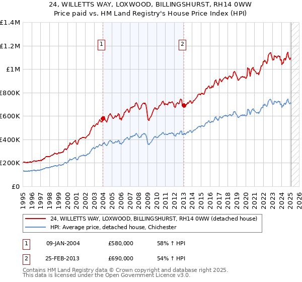 24, WILLETTS WAY, LOXWOOD, BILLINGSHURST, RH14 0WW: Price paid vs HM Land Registry's House Price Index