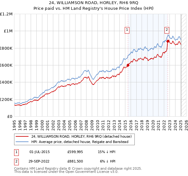 24, WILLIAMSON ROAD, HORLEY, RH6 9RQ: Price paid vs HM Land Registry's House Price Index