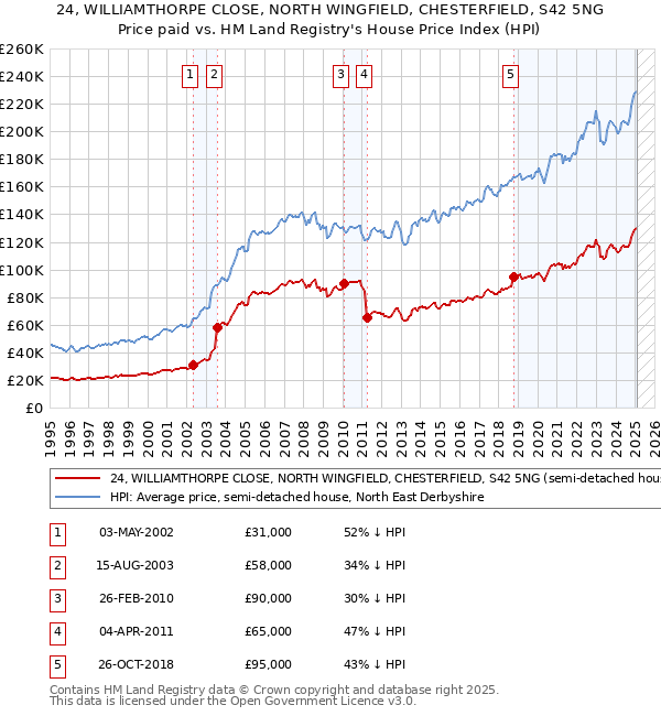 24, WILLIAMTHORPE CLOSE, NORTH WINGFIELD, CHESTERFIELD, S42 5NG: Price paid vs HM Land Registry's House Price Index