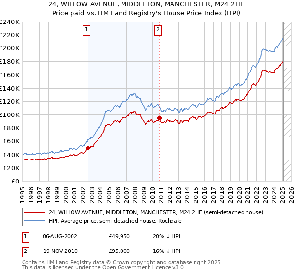 24, WILLOW AVENUE, MIDDLETON, MANCHESTER, M24 2HE: Price paid vs HM Land Registry's House Price Index
