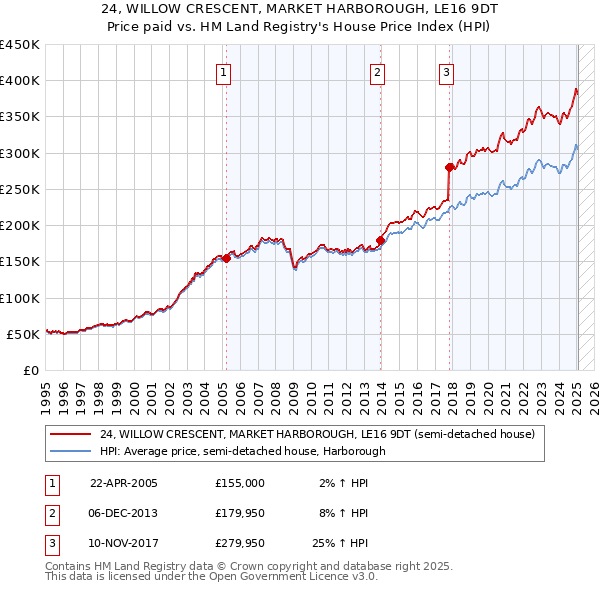 24, WILLOW CRESCENT, MARKET HARBOROUGH, LE16 9DT: Price paid vs HM Land Registry's House Price Index