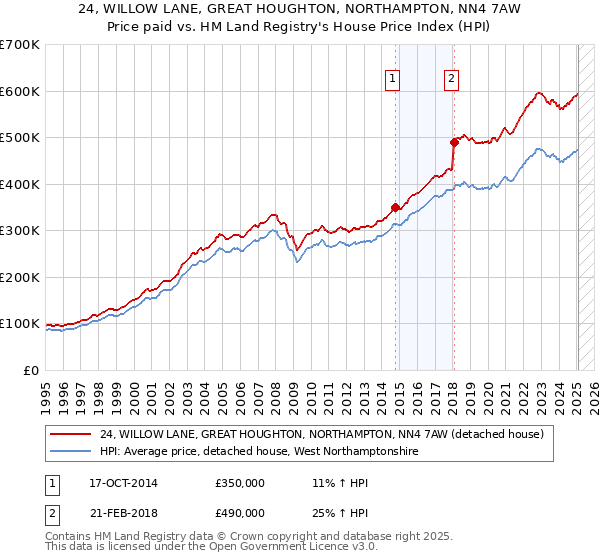 24, WILLOW LANE, GREAT HOUGHTON, NORTHAMPTON, NN4 7AW: Price paid vs HM Land Registry's House Price Index