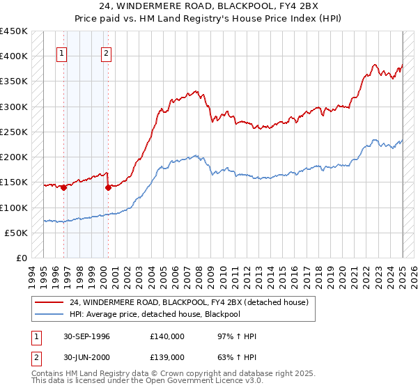 24, WINDERMERE ROAD, BLACKPOOL, FY4 2BX: Price paid vs HM Land Registry's House Price Index