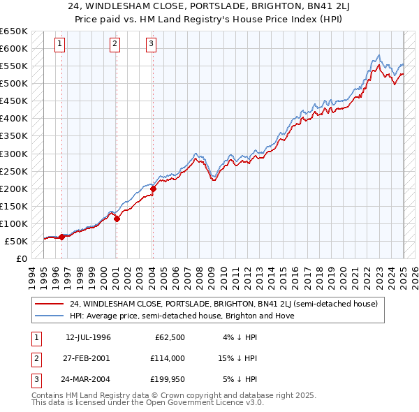 24, WINDLESHAM CLOSE, PORTSLADE, BRIGHTON, BN41 2LJ: Price paid vs HM Land Registry's House Price Index