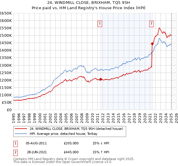 24, WINDMILL CLOSE, BRIXHAM, TQ5 9SH: Price paid vs HM Land Registry's House Price Index