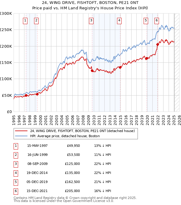 24, WING DRIVE, FISHTOFT, BOSTON, PE21 0NT: Price paid vs HM Land Registry's House Price Index