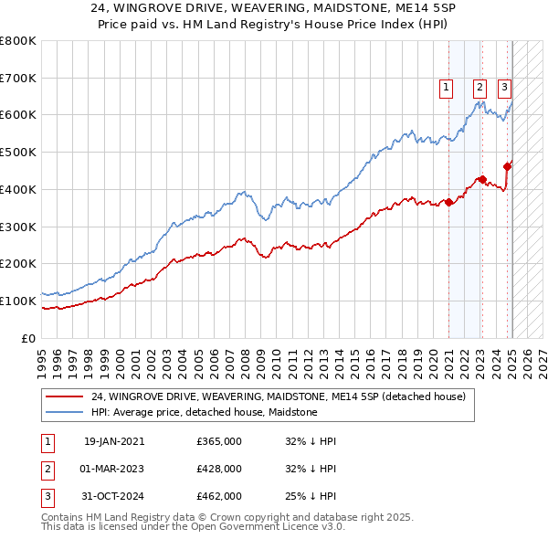 24, WINGROVE DRIVE, WEAVERING, MAIDSTONE, ME14 5SP: Price paid vs HM Land Registry's House Price Index