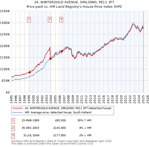 24, WINTERGOLD AVENUE, SPALDING, PE11 3FT: Price paid vs HM Land Registry's House Price Index