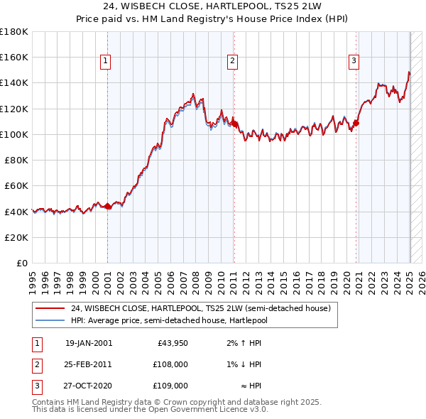 24, WISBECH CLOSE, HARTLEPOOL, TS25 2LW: Price paid vs HM Land Registry's House Price Index