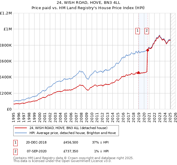 24, WISH ROAD, HOVE, BN3 4LL: Price paid vs HM Land Registry's House Price Index