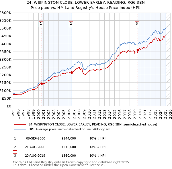 24, WISPINGTON CLOSE, LOWER EARLEY, READING, RG6 3BN: Price paid vs HM Land Registry's House Price Index