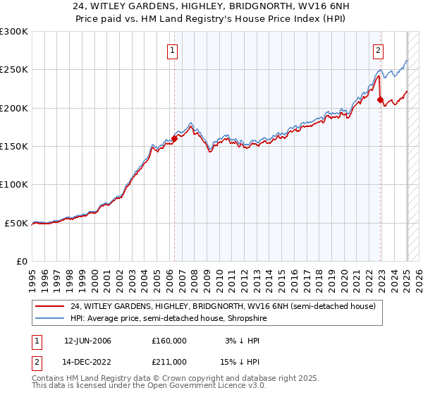 24, WITLEY GARDENS, HIGHLEY, BRIDGNORTH, WV16 6NH: Price paid vs HM Land Registry's House Price Index