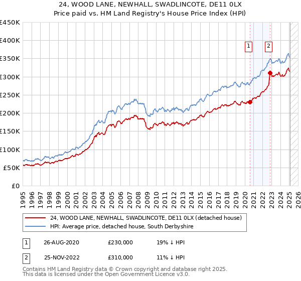 24, WOOD LANE, NEWHALL, SWADLINCOTE, DE11 0LX: Price paid vs HM Land Registry's House Price Index