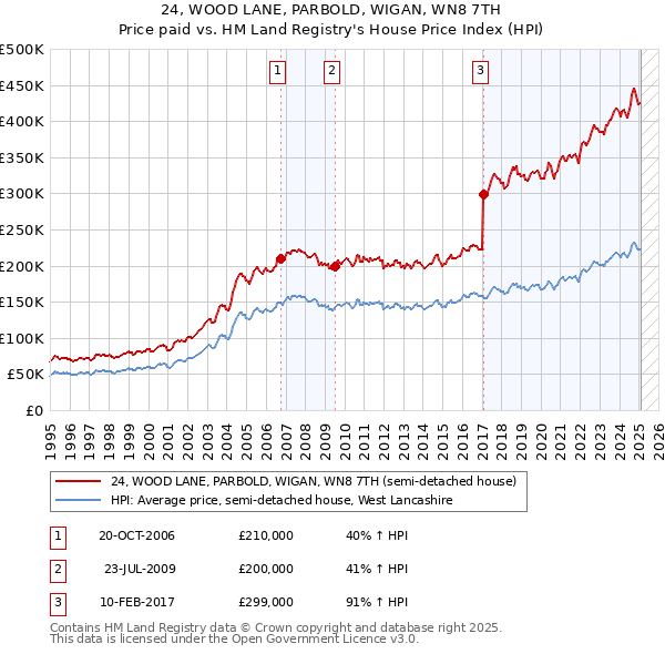 24, WOOD LANE, PARBOLD, WIGAN, WN8 7TH: Price paid vs HM Land Registry's House Price Index