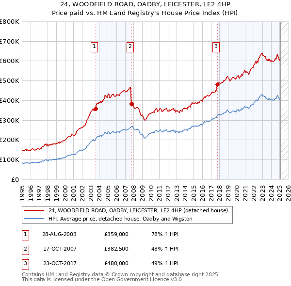24, WOODFIELD ROAD, OADBY, LEICESTER, LE2 4HP: Price paid vs HM Land Registry's House Price Index