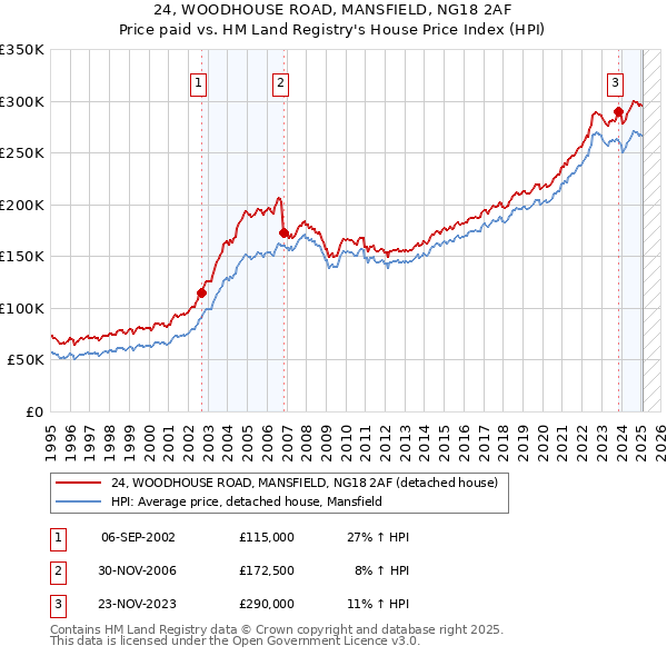 24, WOODHOUSE ROAD, MANSFIELD, NG18 2AF: Price paid vs HM Land Registry's House Price Index
