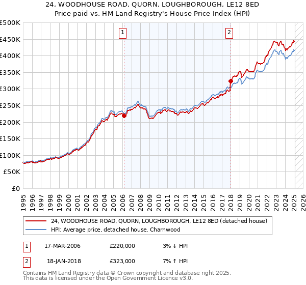 24, WOODHOUSE ROAD, QUORN, LOUGHBOROUGH, LE12 8ED: Price paid vs HM Land Registry's House Price Index