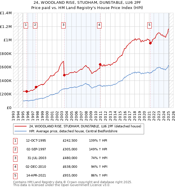 24, WOODLAND RISE, STUDHAM, DUNSTABLE, LU6 2PF: Price paid vs HM Land Registry's House Price Index