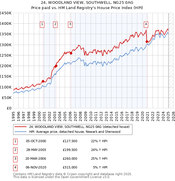 24, WOODLAND VIEW, SOUTHWELL, NG25 0AG: Price paid vs HM Land Registry's House Price Index