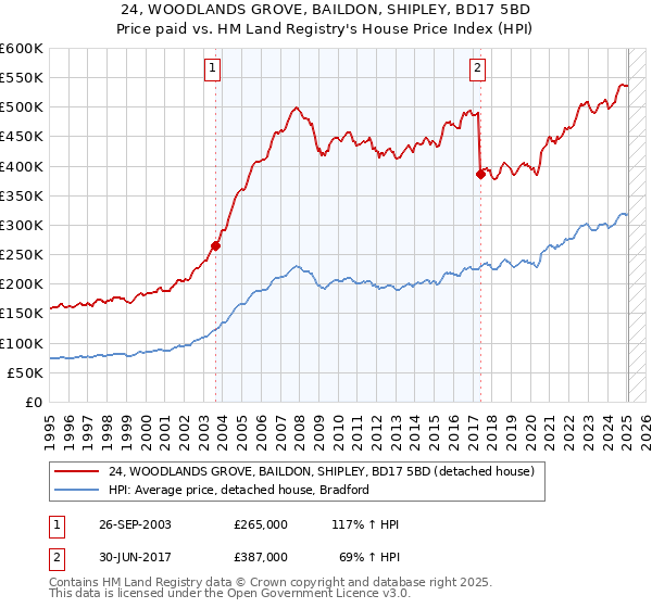 24, WOODLANDS GROVE, BAILDON, SHIPLEY, BD17 5BD: Price paid vs HM Land Registry's House Price Index