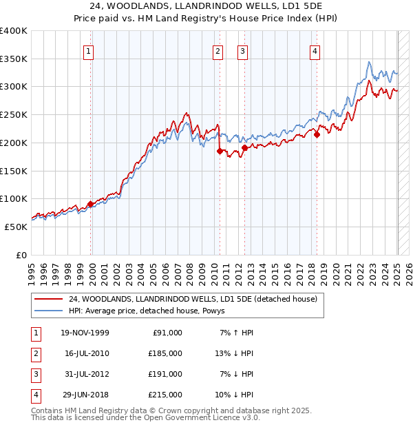 24, WOODLANDS, LLANDRINDOD WELLS, LD1 5DE: Price paid vs HM Land Registry's House Price Index