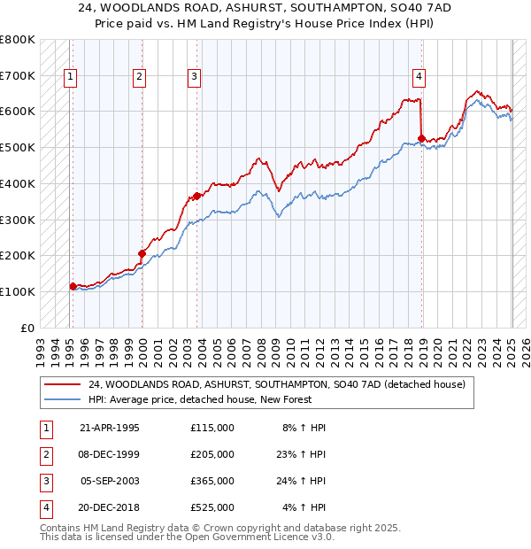 24, WOODLANDS ROAD, ASHURST, SOUTHAMPTON, SO40 7AD: Price paid vs HM Land Registry's House Price Index