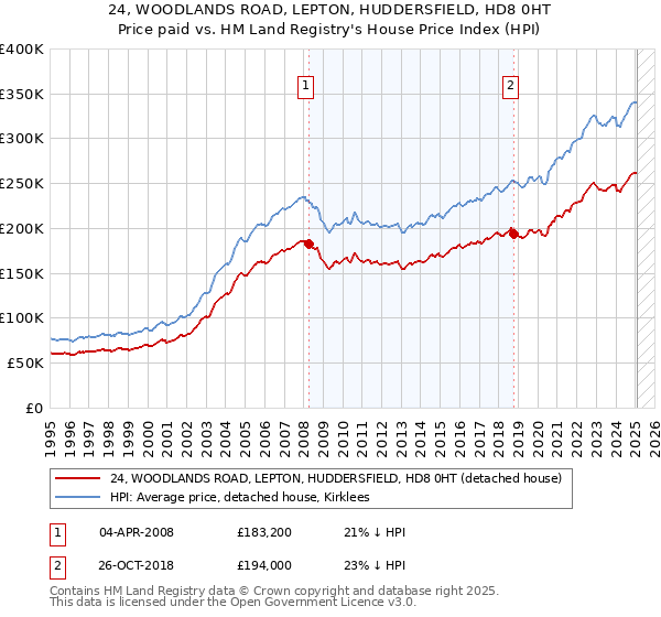24, WOODLANDS ROAD, LEPTON, HUDDERSFIELD, HD8 0HT: Price paid vs HM Land Registry's House Price Index