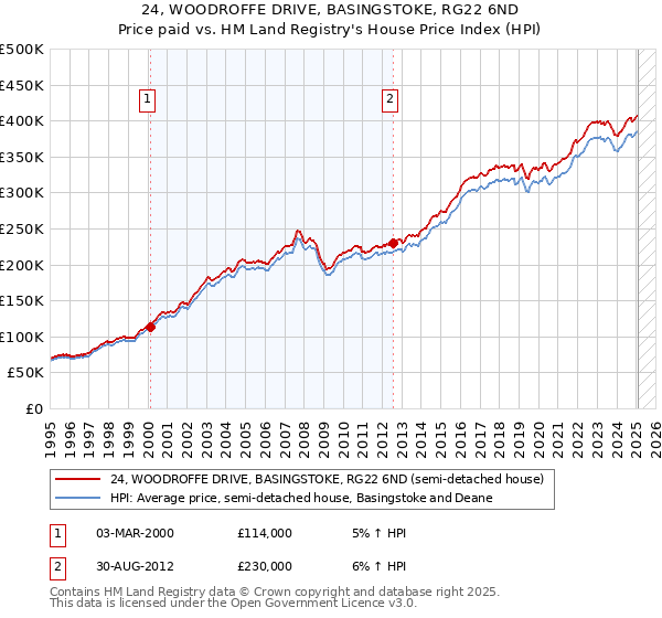 24, WOODROFFE DRIVE, BASINGSTOKE, RG22 6ND: Price paid vs HM Land Registry's House Price Index