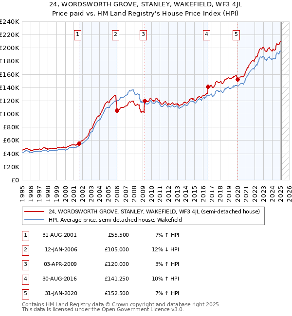24, WORDSWORTH GROVE, STANLEY, WAKEFIELD, WF3 4JL: Price paid vs HM Land Registry's House Price Index
