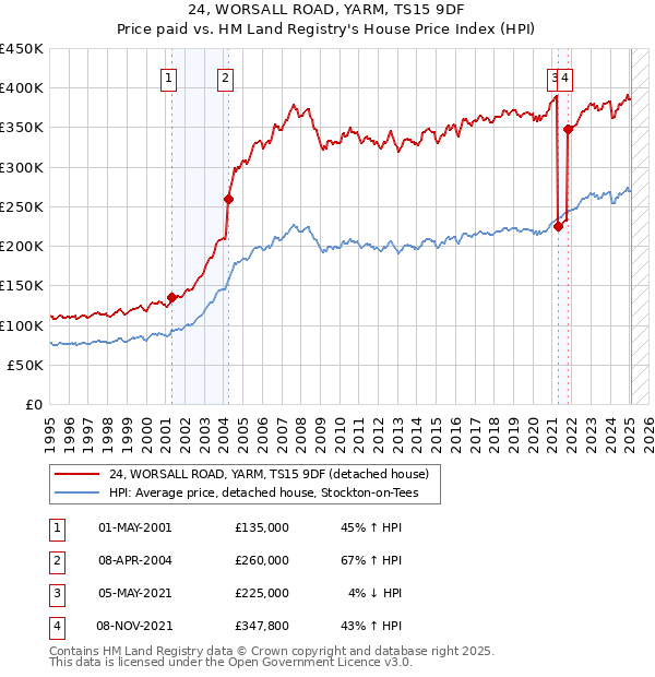 24, WORSALL ROAD, YARM, TS15 9DF: Price paid vs HM Land Registry's House Price Index