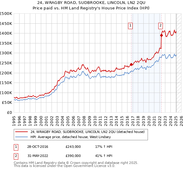 24, WRAGBY ROAD, SUDBROOKE, LINCOLN, LN2 2QU: Price paid vs HM Land Registry's House Price Index