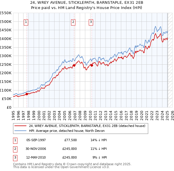 24, WREY AVENUE, STICKLEPATH, BARNSTAPLE, EX31 2EB: Price paid vs HM Land Registry's House Price Index