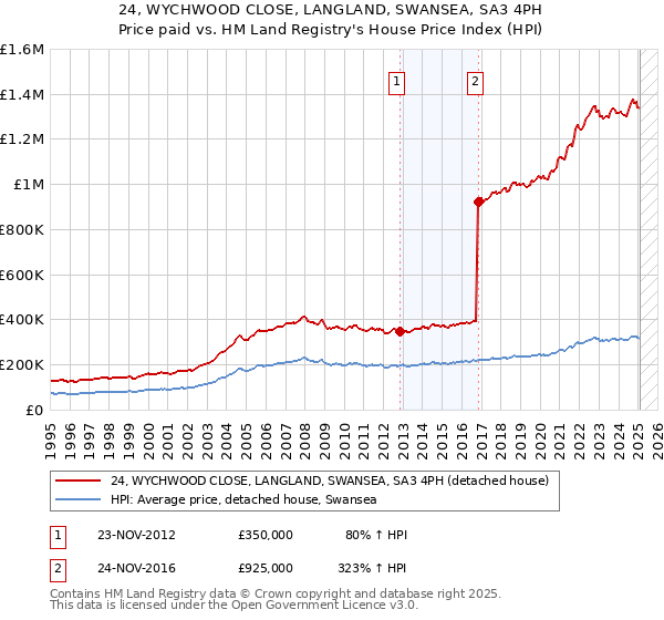 24, WYCHWOOD CLOSE, LANGLAND, SWANSEA, SA3 4PH: Price paid vs HM Land Registry's House Price Index