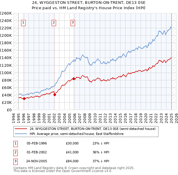 24, WYGGESTON STREET, BURTON-ON-TRENT, DE13 0SE: Price paid vs HM Land Registry's House Price Index