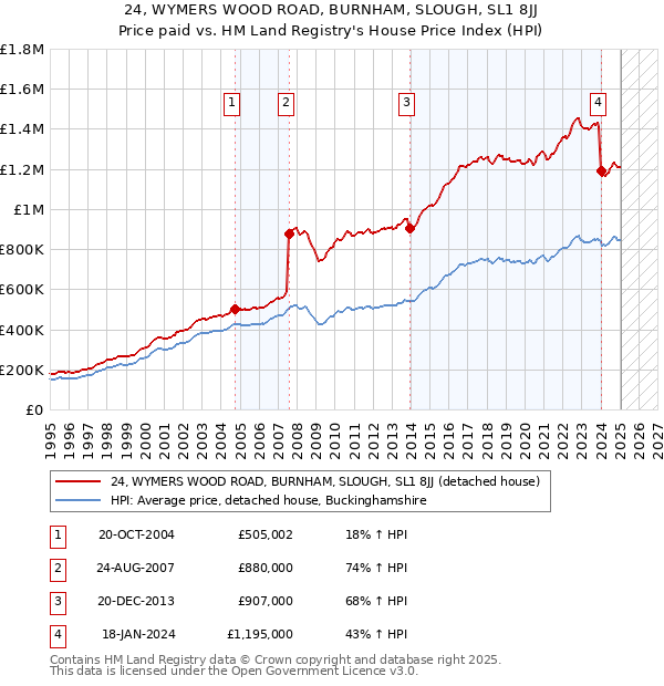 24, WYMERS WOOD ROAD, BURNHAM, SLOUGH, SL1 8JJ: Price paid vs HM Land Registry's House Price Index