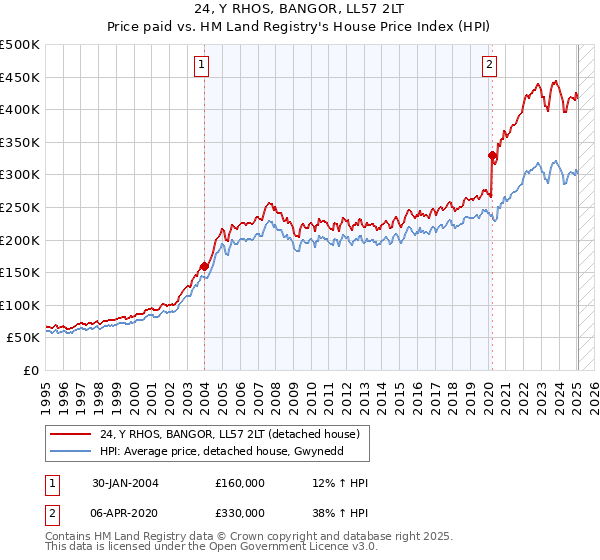 24, Y RHOS, BANGOR, LL57 2LT: Price paid vs HM Land Registry's House Price Index