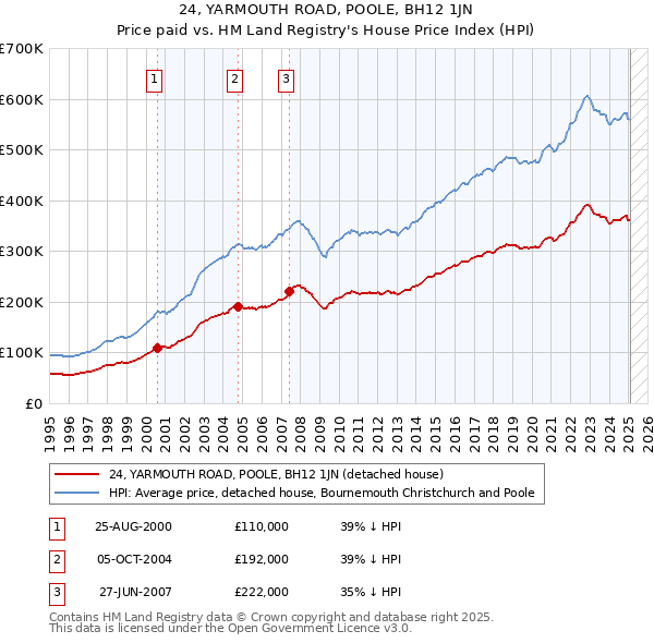 24, YARMOUTH ROAD, POOLE, BH12 1JN: Price paid vs HM Land Registry's House Price Index