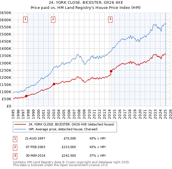 24, YORK CLOSE, BICESTER, OX26 4XE: Price paid vs HM Land Registry's House Price Index