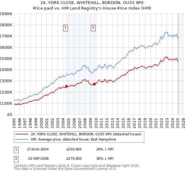 24, YORK CLOSE, WHITEHILL, BORDON, GU35 9PX: Price paid vs HM Land Registry's House Price Index