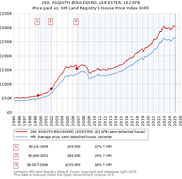 240, ASQUITH BOULEVARD, LEICESTER, LE2 6FB: Price paid vs HM Land Registry's House Price Index