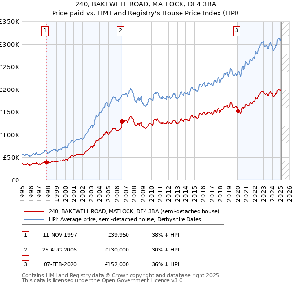 240, BAKEWELL ROAD, MATLOCK, DE4 3BA: Price paid vs HM Land Registry's House Price Index