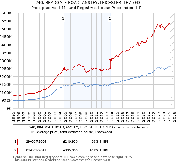 240, BRADGATE ROAD, ANSTEY, LEICESTER, LE7 7FD: Price paid vs HM Land Registry's House Price Index