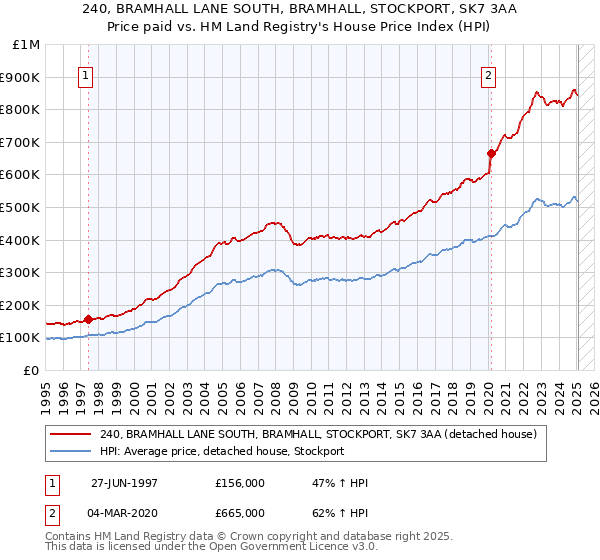 240, BRAMHALL LANE SOUTH, BRAMHALL, STOCKPORT, SK7 3AA: Price paid vs HM Land Registry's House Price Index