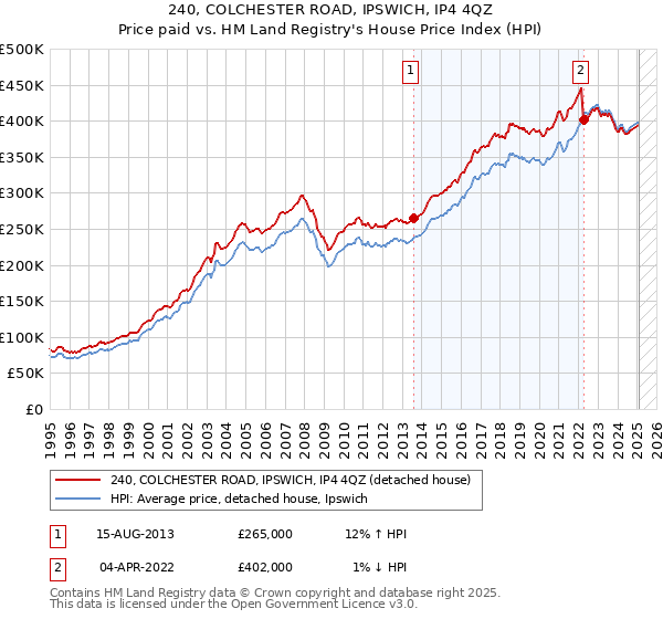 240, COLCHESTER ROAD, IPSWICH, IP4 4QZ: Price paid vs HM Land Registry's House Price Index