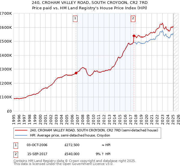 240, CROHAM VALLEY ROAD, SOUTH CROYDON, CR2 7RD: Price paid vs HM Land Registry's House Price Index